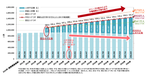 経済産業省のIT人材不足