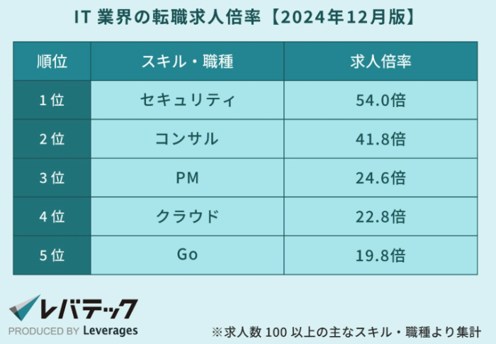 セキュリティエンジニアの求人倍率