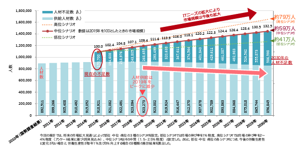 IT人材不足の推移