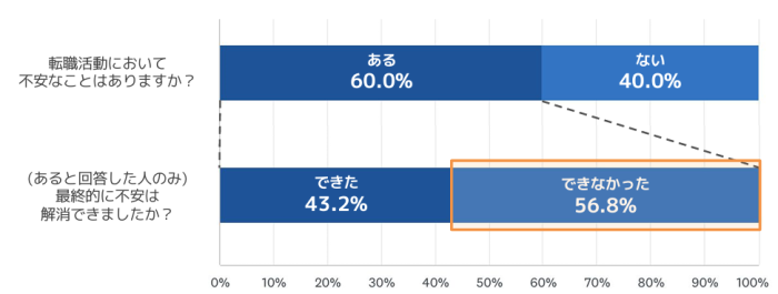 転職活動で不安なこと