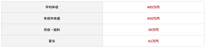 セールスエンジニアの平均年収