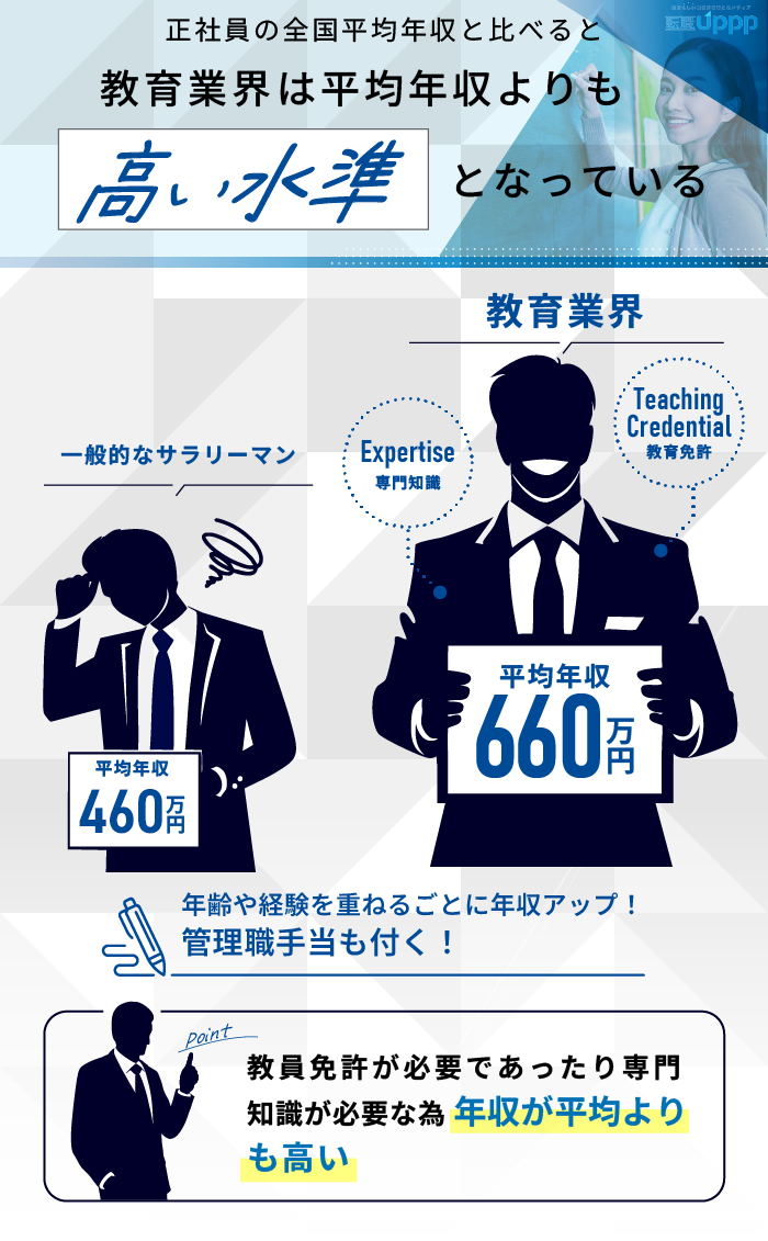 正社員の全国平均年収と比べると、教育業界は平均年収よりも高い水準となっている