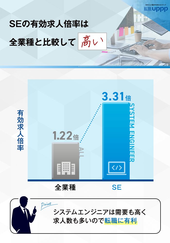 SEの有効求人倍率は全業種と比較して高い