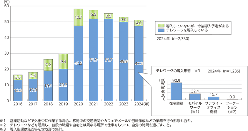 テレワークの導入状況