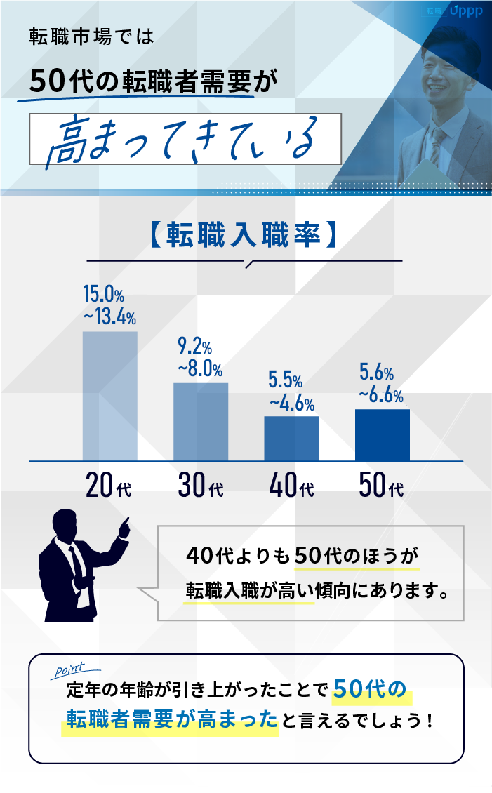 転職市場では50代の転職需要が高まってきている