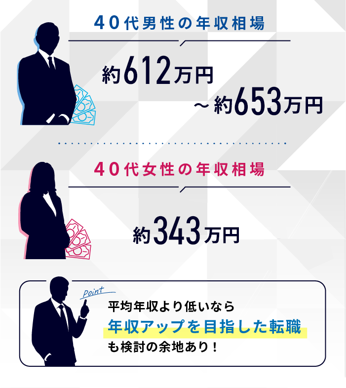 40代男女の年収相場