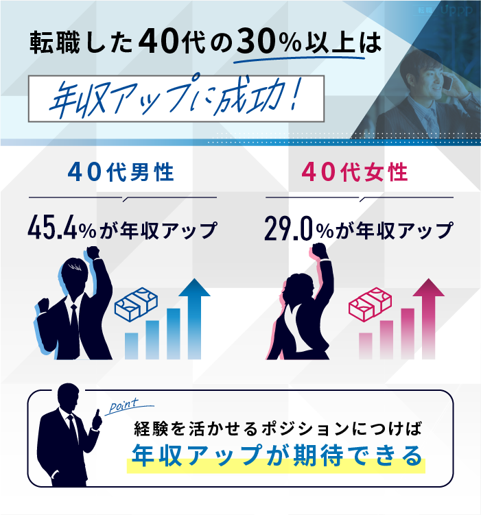 転職した40代の30%以上は年収アップに成功!