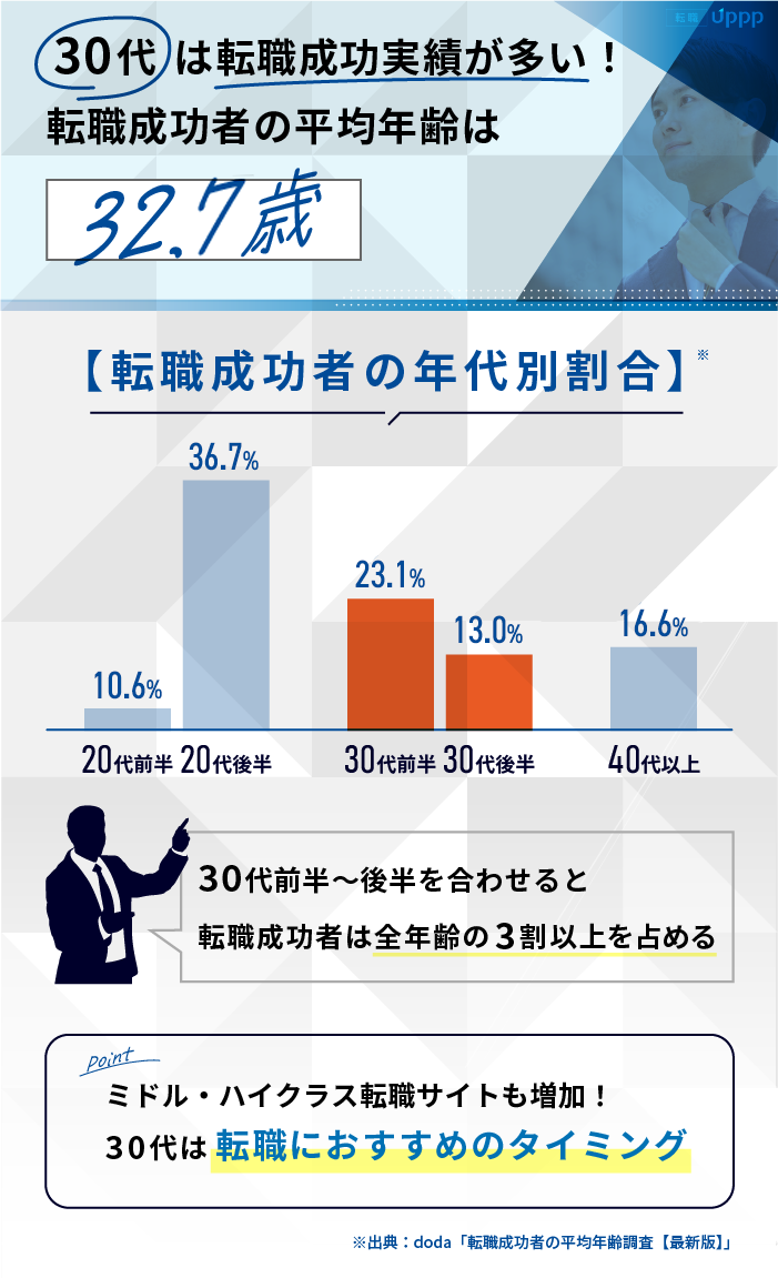 30代は転職成功実績が多い！転職成功者の平均年齢は32.7歳
