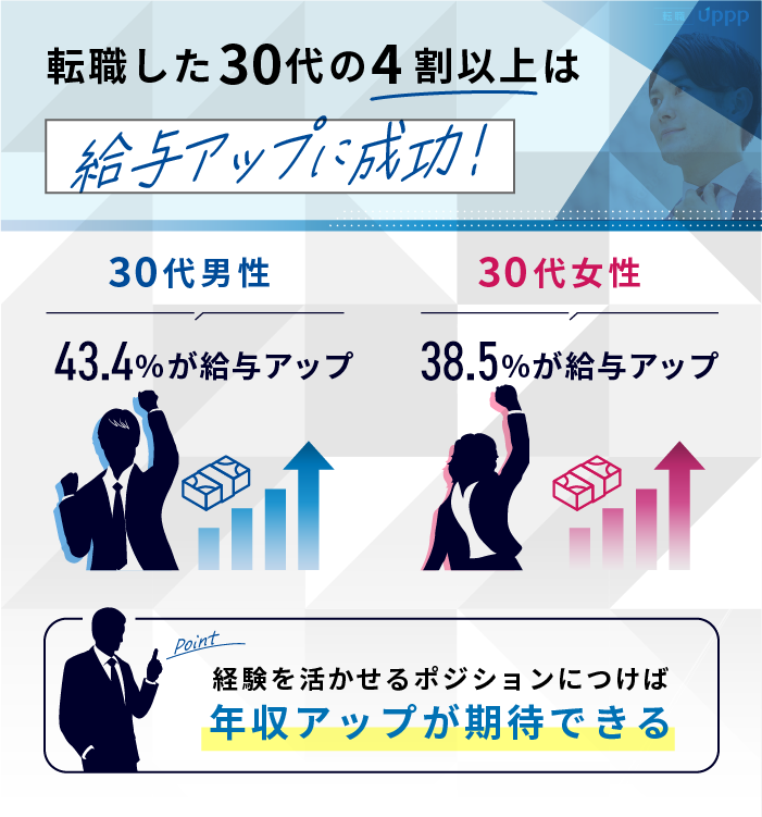 転職した30代の4割以上は給与アップに成功！