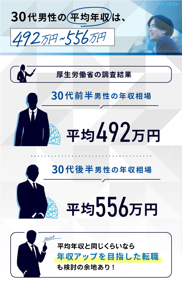 30代男性の平均年収は、492万円~556万円