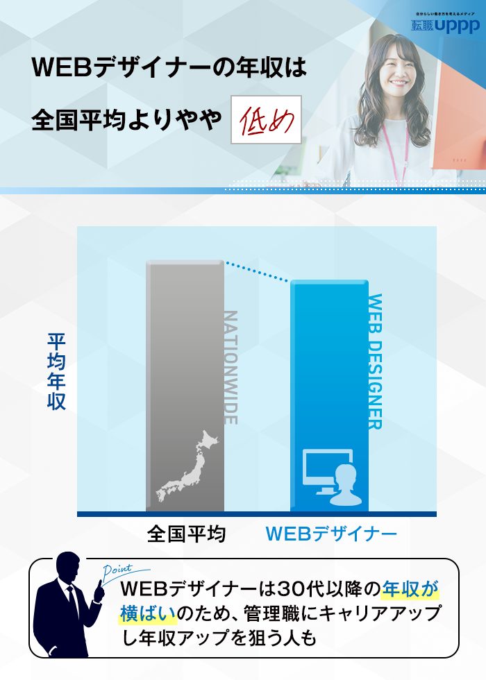 WEBデザイナーの年収は全国平均よりやや低め