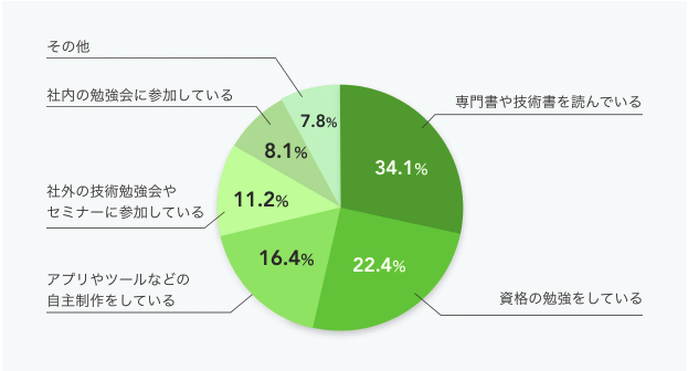ITエンジニアの勉強方法