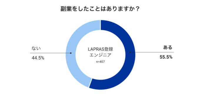副業経験ありのエンジニア