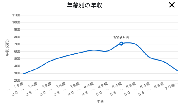 データサイエンティスト年齢別の年収