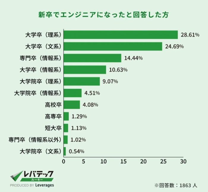 新卒でエンジニアになった人の割合