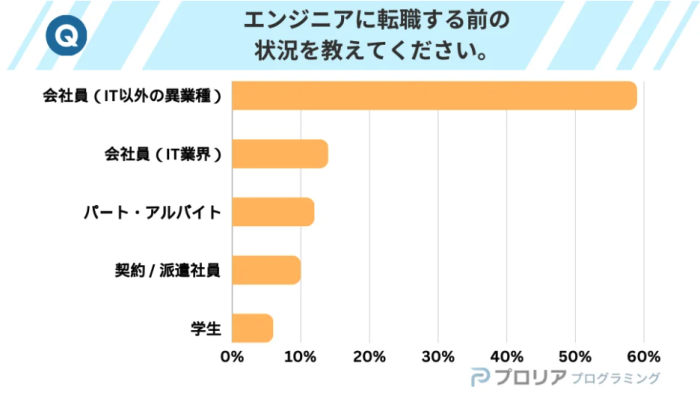 エンジニアに転職する前の状況を教えてください