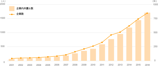 インハウスロイヤーの増加傾向