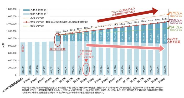 経済産業省 IT人材不足