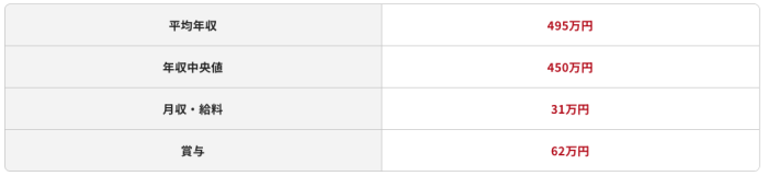 rubyエンジニアの平均年収