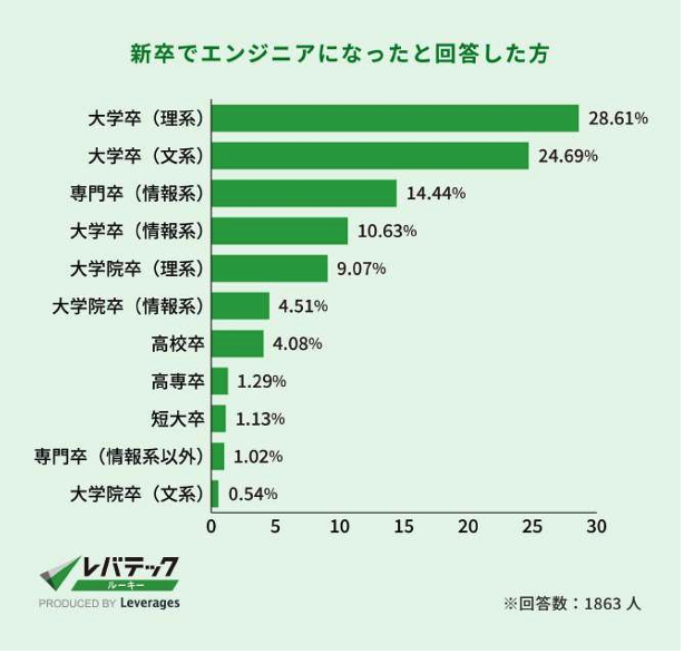 新卒でエンジニアになったと回答した人の属性