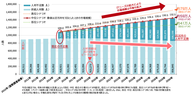 経済産業省のIT人材調査