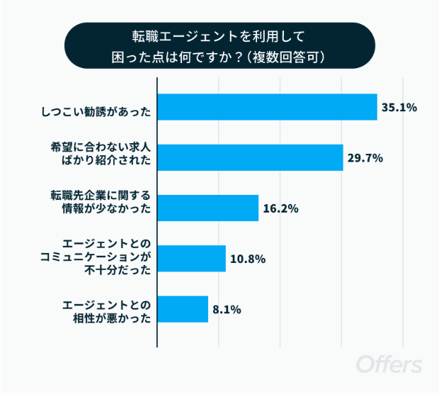 転職エージェントを利用して困った点