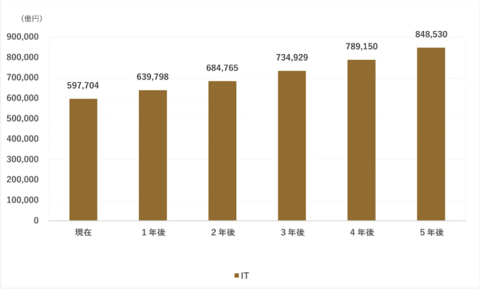IT　AIによる市場規模予測