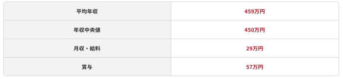 Linuxエンジニアの平均年収