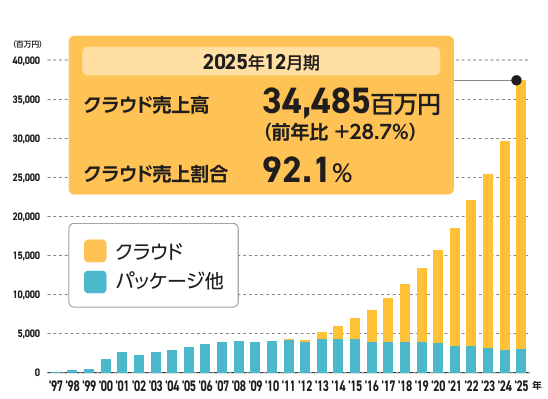 サイボウズの売り上げ割合