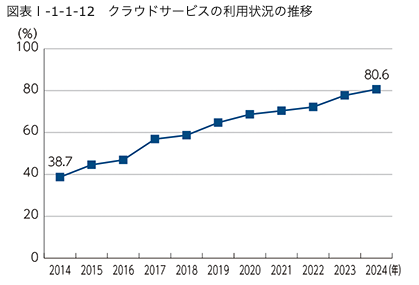 クラウドサービスの利用率