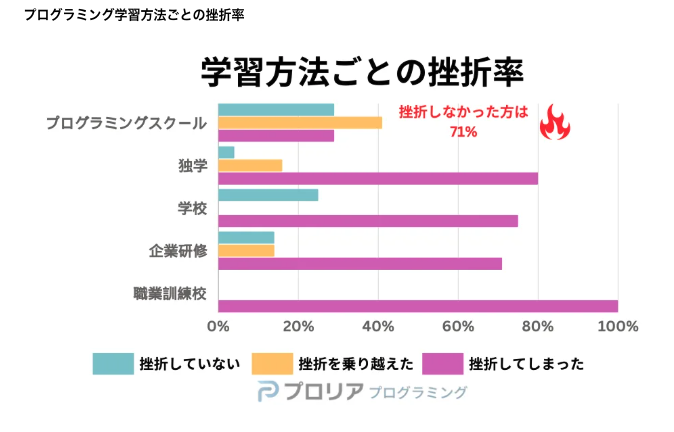 プログラミング学習方法ごとの挫折率