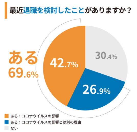 退職を検討した営業職