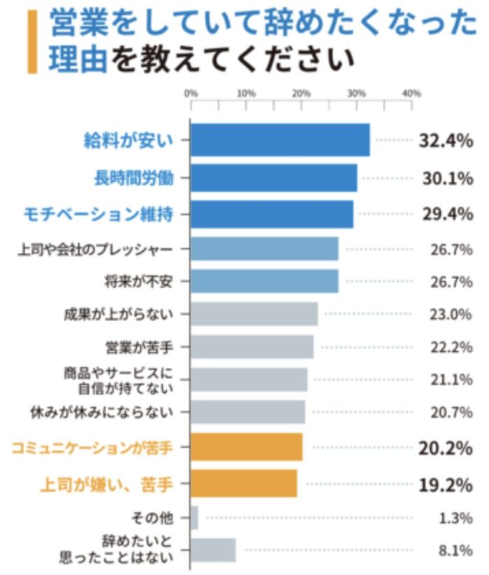 営業職を辞めたくなった理由