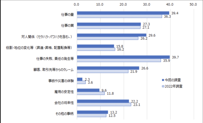 厚生労働省「2023年労働安全衛生調査(実態調査)」結果