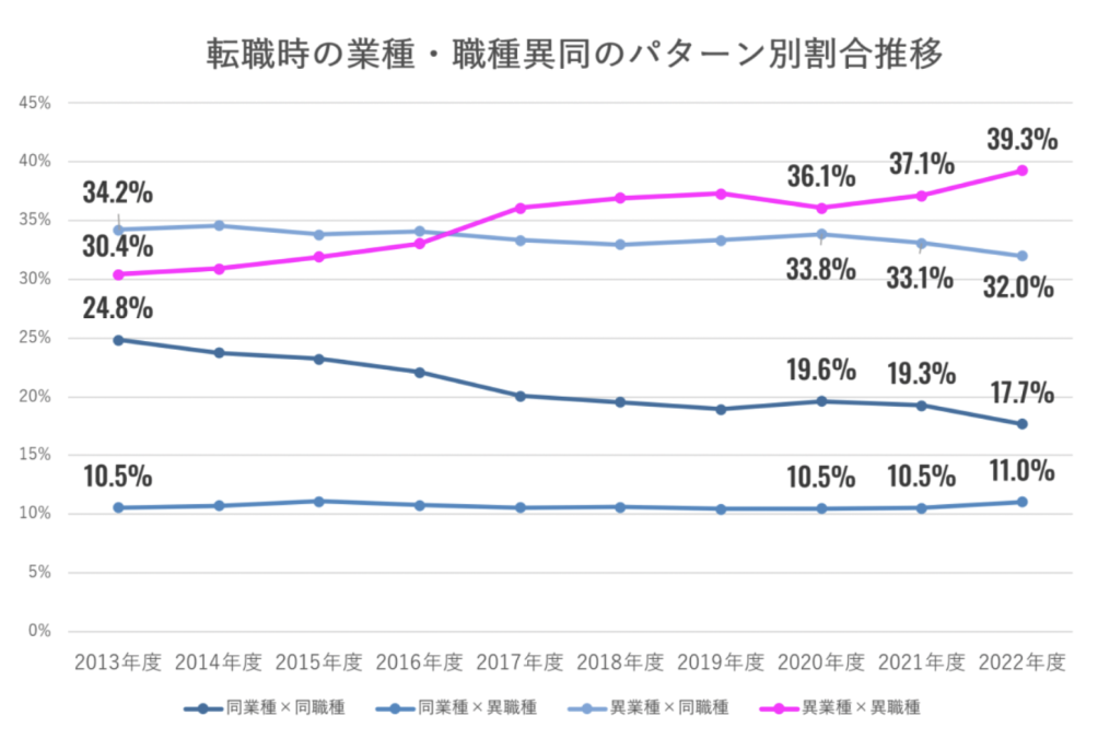 リクルートエージェントによる職種異同のパターン
