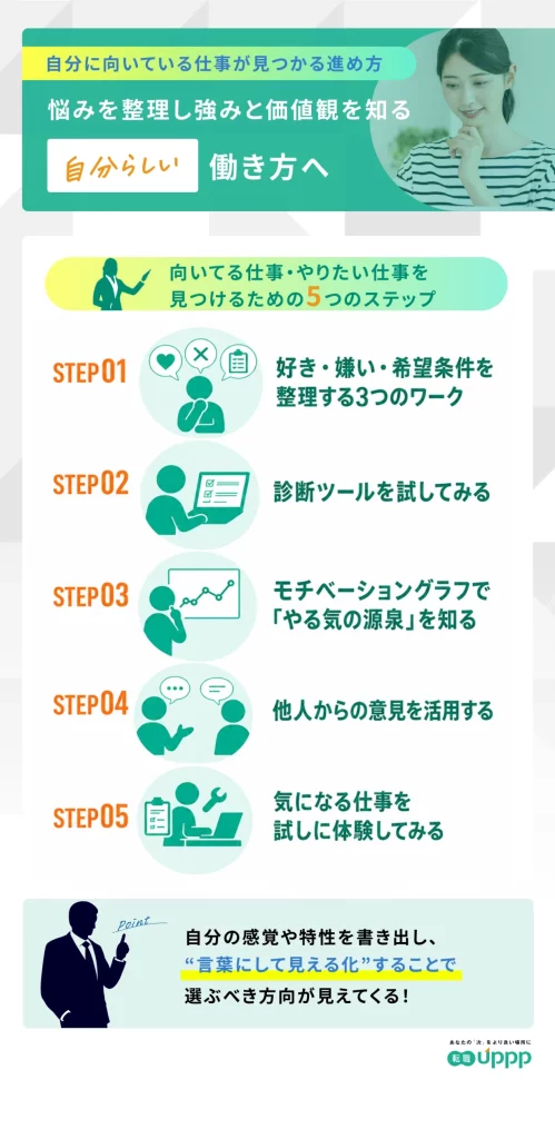 向いている仕事・やりたい仕事を見つけるための5つのステップ。